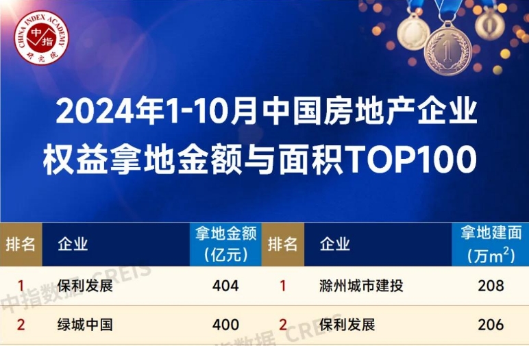 1～10月全國房企拿地TOP100排行榜公布